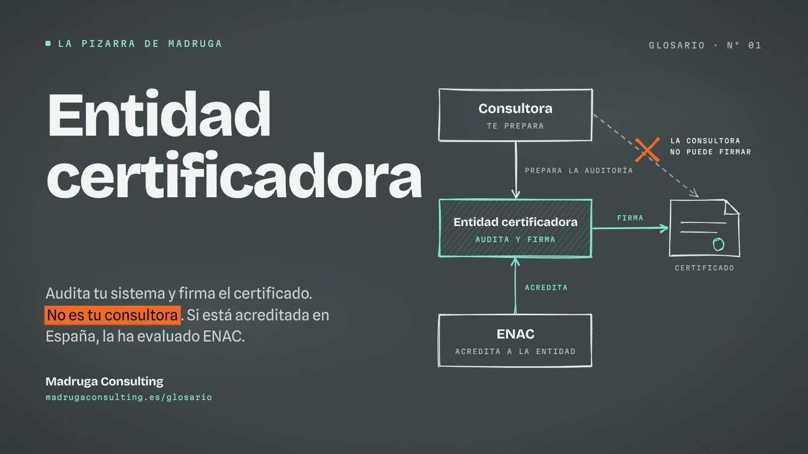La pizarra de Madruga: la consultora prepara, la entidad certificadora audita y firma, y ENAC acredita a la entidad.